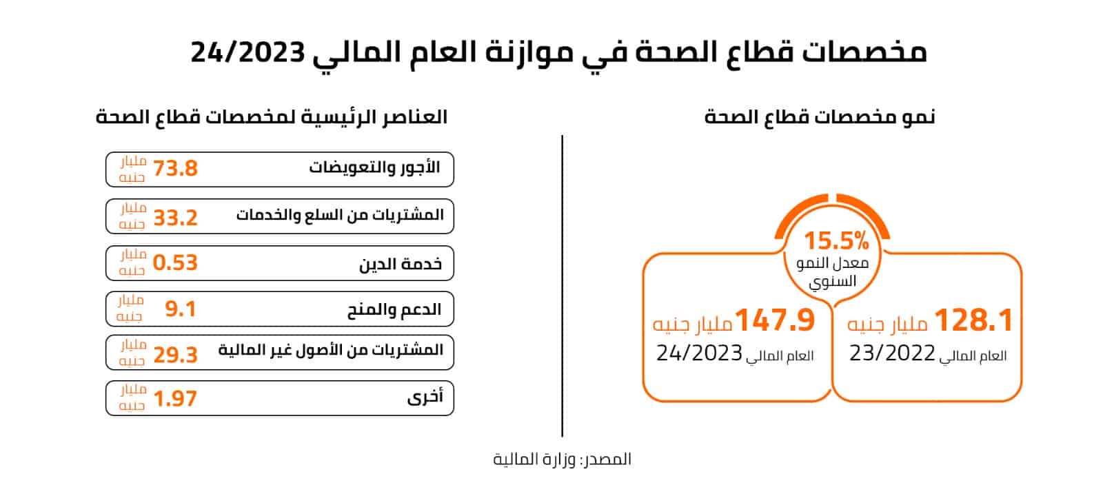 مخصصات قطاع الصحة في موازنة العام المالي 2023/24 
